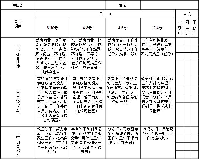 表1-5 天津某物業公司對項目部經理的月度績效考核指標1