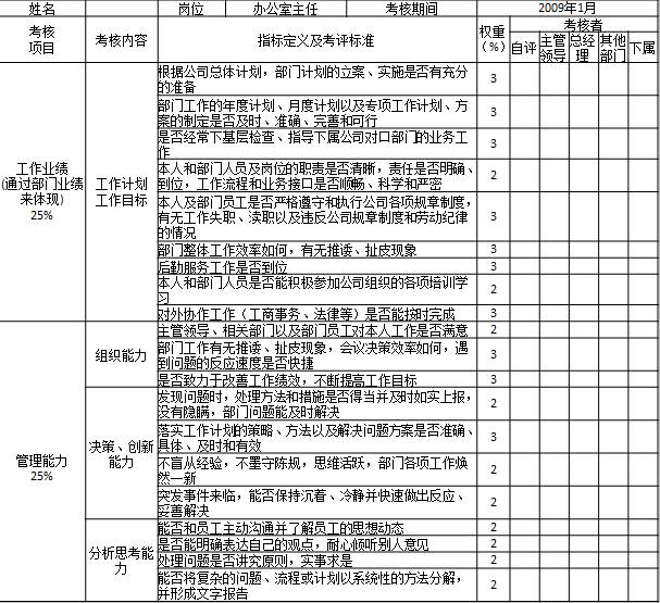 表1-8 某國(guó)有房地產(chǎn)公司對(duì)部門中層管理人員考核表1

姓名		崗位	辦公室主任	考核期間	2009年1月
考核
項(xiàng)目	考核內(nèi)容	指標(biāo)定義及考評(píng)標(biāo)準(zhǔn)	權(quán)重
（%）	考核者
				自評(píng)	主管領(lǐng)導(dǎo)	總經(jīng)理	其他部門	下屬
工作業(yè)績(jī)
(通過部門業(yè)績(jī)來(lái)體現(xiàn))
25%	工作計(jì)劃
工作目標(biāo)	根據(jù)公司總體計(jì)劃，部門計(jì)劃的立案、實(shí)施是否有充分的準(zhǔn)備	3					
		部門工作的年度計(jì)劃、月度計(jì)劃以及專項(xiàng)工作計(jì)劃、方案的制定是否及時(shí)、準(zhǔn)確、完善和可行	3					
		是否經(jīng)常下基層檢查、指導(dǎo)下屬公司對(duì)口部門的業(yè)務(wù)工作	3					
		本人和部門人員及崗位的職責(zé)是否清晰，責(zé)任是否明確、到位，工作流程和業(yè)務(wù)接口是否順暢、科學(xué)和嚴(yán)密	2					
		本人及部門員工是否嚴(yán)格遵守和執(zhí)行公司各項(xiàng)規(guī)章制度，有無(wú)工作失職、瀆職以及違反公司規(guī)章制度和勞動(dòng)紀(jì)律的情況	3					
		部門整體工作效率如何，有無(wú)推諉、扯皮現(xiàn)象	3					
		后勤服務(wù)工作是否到位	3					
		本人和部門人員是否能積極參加公司組織的各項(xiàng)培訓(xùn)學(xué)習(xí)	2					
		對(duì)外協(xié)作工作（工商事務(wù)、法律等）是否能按時(shí)完成	3					

管理能力
25%	組織能力	主管領(lǐng)導(dǎo)、相關(guān)部門以及部門員工對(duì)本人工作是否滿意	2					
		部門工作有無(wú)推諉、扯皮現(xiàn)象，會(huì)議決策效率如何，遇到問題的反應(yīng)速度是否快捷	3					
		是否致力于改善工作績(jī)效，不斷提高工作目標(biāo)	3					
	決策、創(chuàng)新能力	發(fā)現(xiàn)問題時(shí)，處理方法和措施是否得當(dāng)并及時(shí)如實(shí)上報(bào)，沒有隱瞞，部門問題能及時(shí)解決	2					
		落實(shí)工作計(jì)劃的策略、方法以及解決問題方案是否準(zhǔn)確、具體、及時(shí)和有效	3					
		不盲從經(jīng)驗(yàn)，不墨守陳規(guī)，思維活躍，部門各項(xiàng)工作煥然一新	2					
		突發(fā)事件來(lái)臨，能否保持沉著、冷靜并快速做出反應(yīng)、妥善解決	2					
	分析思考能力	能否和員工主動(dòng)溝通并了解員工的思想動(dòng)態(tài)	2					
		是否能明確表達(dá)自己的觀點(diǎn)，耐心傾聽別人意見	2					
		處理問題是否講究原則，實(shí)事求是	2					
		能否將復(fù)雜的問題、流程或計(jì)劃以系統(tǒng)性的方法分解，并形成文字報(bào)告	2					
工作能力
22%	領(lǐng)導(dǎo)及控制能力	是否具備并達(dá)到公司中層管理人員任職資格標(biāo)準(zhǔn)	3					
		是否能夠掌控全局，發(fā)現(xiàn)團(tuán)隊(duì)中的不良傾向，并予以糾正	2					
		書面和口頭指令是否清晰、明確，有無(wú)時(shí)間標(biāo)準(zhǔn)和信息要求	2					
		是否敢于大膽處理和解決問題，不受他人和自身偏愛情緒影響，對(duì)違紀(jì)的人和事件敢于公正處理	3					
	激勵(lì)能力	部門員工是否了解公司發(fā)展目標(biāo)，工作中相互配合，優(yōu)勢(shì)互補(bǔ)	2					
		是否能夠采用適當(dāng)?shù)募?lì)手段，激發(fā)部門員工的潛在能力	2					
		對(duì)待同事能否做到心態(tài)平和、一視同仁、不分親疏、不感情用事、公開透明、一碗水端平	2					
	組織協(xié)作	和直接領(lǐng)導(dǎo)、下屬、各職能部門以及所屬公司關(guān)系是否融洽	2					
		是否能夠以適當(dāng)?shù)姆绞健⒎椒ㄗ霾块T員工的思想工作	2					
		對(duì)待工作是否做到心態(tài)平和、積極樂觀、正視困難、跳出逆境，與人和善，以誠(chéng)待人	2					
工作態(tài)度
28%	制度執(zhí)行	執(zhí)行和遵守各項(xiàng)規(guī)章制度，牢固樹立“制度第一、認(rèn)真負(fù)責(zé)”的思想，并能以身作則	2					
		維護(hù)領(lǐng)導(dǎo)的威信，遵守組織原則，服從分配，積極工作	2					
		能夠有效控制自己的情緒，始終保持積極、樂觀、向上的工作熱情和態(tài)度	2					
		理解工作安排和指令，執(zhí)行工作任務(wù)的態(tài)度和效果，完成的時(shí)間、質(zhì)量等情況以及上級(jí)評(píng)價(jià)	2					
	工作效率	工作中能否貫徹“明快嚴(yán)實(shí)”的作風(fēng)，對(duì)上級(jí)的工作安排是否能夠及時(shí)完成	3					
		工作是否體現(xiàn)“今日事今日畢”的辦事風(fēng)格	3					
		是否以積極、認(rèn)真、負(fù)責(zé)的心態(tài)對(duì)待工作，工作富有激情，不滿足現(xiàn)狀，勇于挑戰(zhàn)自我	2					
		工作中是否表現(xiàn)出積極、努力上進(jìn)的態(tài)度	2					
	工作原則、責(zé)任心	工作上是否盡職盡責(zé)、一絲不茍、不驕不躁、沉著冷靜	2					
		對(duì)工作失誤是否勇于承擔(dān)責(zé)任，不找理由借口，工作中有無(wú)拖延、推諉、扯皮、抱怨等現(xiàn)象	2					
		是否一切為公司利益著想，忠誠(chéng)履行職權(quán)，不貪污受賄，不損公肥私，不假公濟(jì)私	2					
		是否按時(shí)上下班，無(wú)遲到、早退現(xiàn)象	2					
	團(tuán)結(jié)協(xié)作	尊重領(lǐng)導(dǎo)，尊重員工，虛心傾聽和接受他人意見	1					
		工作上顧全大局，積極樂觀，淡泊名利，不計(jì)較個(gè)人得失	1					
評(píng)價(jià)得分
	100					
考核最終得分	考核最終得分＝自評(píng)得分×20%＋主管領(lǐng)導(dǎo)評(píng)分×20%＋總經(jīng)理評(píng)分×20%＋其他部門評(píng)分×20%＋下屬評(píng)分×20%