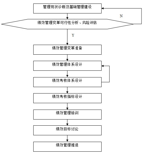 圖2-2 績效管理體系設計過程