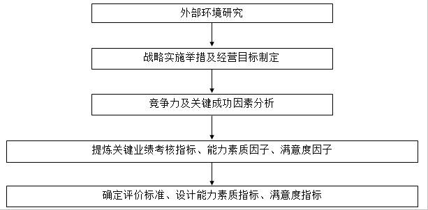 圖2-3 戰略驅動績效指標分析過程