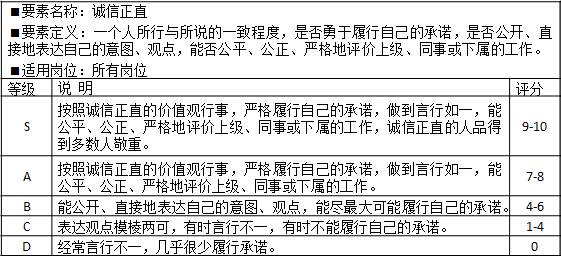 表2-1 能力素質模型個性品質“誠信正直”示例			
?要素名稱：誠信正直
?要素定義：一個人所行與所說的一致程度，是否勇于履行自己的承諾，是否公開、直接地表達自己的意圖、觀點，能否公平、公正、嚴格地評價上級、同事或下屬的工作。
?適用崗位：所有崗位
等級	說  明	評分
S	按照誠信正直的價值觀行事，嚴格履行自己的承諾，做到言行如一，能公平、公正、嚴格地評價上級、同事或下屬的工作，誠信正直的人品得到多數人敬重。	9-10
A	按照誠信正直的價值觀行事，嚴格履行自己的承諾，做到言行如一，能公平、公正、嚴格地評價上級、同事或下屬的工作。	7-8
B	能公開、直接地表達自己的意圖、觀點，能盡最大可能履行自己的承諾。	4-6
C	表達觀點模棱兩可，有時言行不一，有時不能履行自己的承諾。	1-4
D	經常言行不一，幾乎很少履行承諾。	0