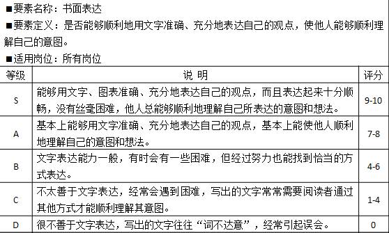 表2-2 能力素質模型基本技能“書面表達”示例 
要素名稱：書面表達
?要素定義：是否能夠順利地用文字準確、充分地表達自己的觀點，使他人能夠順利理解自己的意圖。
?適用崗位：所有崗位
等級	說  明	評分
S	能夠用文字、圖表準確、充分地表達自己的觀點，而且表達起來十分順暢，沒有絲毫困難，他人總能夠順利地理解自己所表達的意圖和想法。	9-10
A	基本上能夠用文字準確、充分地表達自己的觀點，基本上能使他人順利地理解自己的意圖和想法。	7-8
B	文字表達能力一般，有時會有一些困難，但經過努力也能找到恰當的方式表達。	4-6
C	不太善于文字表達，經常會遇到困難，寫出的文字常常需要閱讀者通過其他方式才能順利理解其意圖。	1-4
D	很不善于文字表達，寫出的文字往往“詞不達意”，經常引起誤會。	0
