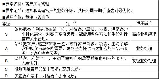 表2-3 能力素質模型專業技能“客戶關系管理”示例
?要素名稱：客戶關系管理
?要素定義：選擇和管理客戶的業務策略，以使公司長期價值達到最優化。
?適用崗位：營銷業務崗位
等級	定  義	適用崗位
S	始終把客戶利益放在第一位，對待客戶真誠、熱情，滿足客戶個性化需求，對客戶高度負責，能使用科學方法和手段進行客戶關系管理。	高級業務經理
A	始終把客戶利益放在第一位，對待客戶真誠、熱情，主動了解客戶現實與潛在的需要，竭盡全力提供與之相應的產品與服務，對客戶高度負責。	業務經理
B	堅持客戶利益至上，主動了解客戶的需要并提供相應的服務，態度友好。	初級業務經理
C	能夠滿足客戶的基本需求，態度友好。	
D	無視客戶要求，對待客戶態度較差。	
