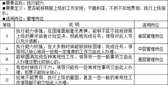 表2-4 能力素質模型管理技能“執行能力”示例 要素名稱：執行能力
<要素定義：是否能夠根據上級的工作安排，干脆利落、不折不扣地貫徹、執行上級指示。
?適用崗位：管理崗位
等級	說  明	適用崗位
S	執行能力很強，在困難面前毫無畏懼，能夠不屈不撓地按照上級的要求或者計劃堅決、徹底地完成任務，領導對此人可以充分信賴。	高層管理崗位
A	執行能力較強，在大多數時候能夠排除困難、完成任務，領導可以放心地將一些有一定難度的工作交由此人辦理。	中層管理崗位
B	能夠圓滿完成各種常規性工作，領導將一些一般事項交由此人辦理還是比較放心的。	基層管理崗位
C	有些時候執行不力，領導只能將一些常規性事項交由此人辦理，但是不能完全放心。	
D	經常不能貫徹、執行上級的意圖，甚至一些一般的常規性工作領導都不敢交給此人辦理。	