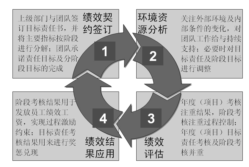 圖2-8 團隊績效管理循環(huán) 績效契約簽訂：上級部門與團隊簽訂目標責任書，并將主要指標按階段進行分解；團隊承諾責任目標及分階段目標的完成。
環(huán)境資源分析：關(guān)注外部環(huán)境及內(nèi)部條件的變化，對團隊工作給與持續(xù)支持；必要時對目標進行調(diào)整。
績效評估：年度（項目）考核注重結(jié)果，階段考核注重過程控制；年度（項目）目標責任考核及階段考核并重。
績效結(jié)果應用：階段考核結(jié)果用于發(fā)放員工績效工資，實現(xiàn)過程激勵約束；目標責任考核結(jié)果用來進行獎懲兌現(xiàn)。    
