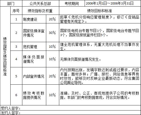 表2-9 某集團公司公共關(guān)系總部2006年第一季度績效計劃
部門	公共關(guān)系總部	考核期間	2006年1月1日～2006年3月31日
績效指標及績效目標標準	序號	績效指標及權(quán)重	績效目標和標準
	1	制度建設	20％	起草《危機分級響應管理制度》，修訂《促銷品管理有關(guān)規(guī)定》。
	2	國家級媒體宣傳情況	30％	國家級電視臺專題節(jié)目1個，國家級電臺專題節(jié)目3個，國家級報紙宣傳欄目5個。
	3	危機管理	10％	健全危機管理體系，無重大危機處理不當事件發(fā)生。
	4	媒體負面報道情況	10％	無媒體負面報道情況發(fā)生。
	5	內(nèi)部宣傳情況	20％	內(nèi)刊按期出版，發(fā)稿字數(shù)達到或超過要求，內(nèi)容豐富，題材多樣；廣播、報欄、網(wǎng)站信息等具有時效性，能夠及時反映企業(yè)最新動態(tài)，符合集團公司輿論導向。
	6	績效考核數(shù)據(jù)提供情況	10％	準確、及時、公正、客觀地提供子公司的考核數(shù)據(jù)，本部門的考核數(shù)據(jù)客觀，符合實際情況。
受約人簽字：
發(fā)約人簽字：