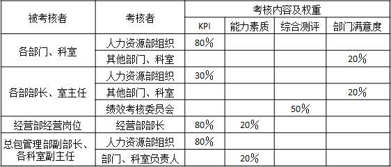 表3-1 某設計院各個部門、各個崗位（部長、室主任以上）年度績效考核內(nèi)容及權(quán)重
被考核者	考核者	考核內(nèi)容及權(quán)重
		KPI	能力素質(zhì)	綜合測評	部門滿意度
各部門、科室	人力資源部組織	80％			
	其他部門、科室				20％
各部部長、室主任	人力資源部組織	30％			
	其他部門、科室				20％
	績效考核委員會			50％	
經(jīng)營部經(jīng)營崗位	經(jīng)營部部長	80％	20％		
總包管理部副部長、各科室副主任	人力資源部組織	80％			
	部門、科室負責人		20％	