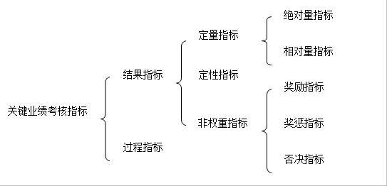 圖3-2 關鍵業績考核指標體系圖 關鍵業績考核指標
結果指標
過程指標
定量指標
定性指標
非權重指標
絕對量指標
相對量指標
獎勵指標
獎懲指標
否決指標