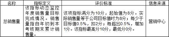 表3-3 某公司對分公司的考核指標“總銷售量”
名稱	指標定義	評價標準	信息來源  總銷售量	該指標動態監控年度銷售量目標完成情況。銷售量指自年初到本考核期末累計銷售量。	該項指標滿分為10分，起始值為8分。實際銷售量等于公司目標值時為8分；每少于目標值0.5%，扣2分；每超出0.5%，增加1分。該指標最高分10分，最低分0分。	營銷中心