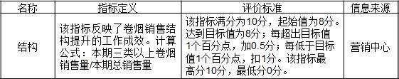表3-5 某公司對分公司的考核指標“結構”
名稱	指標定義	評價標準	信息來源
結構	該指標反映了卷煙銷售結構提升的工作成效。計算公式：本期三類以上卷煙銷售量/本期總銷售量	該指標滿分為10分，起始值為8分。達到目標值為8分；每超出目標值1個百分點，加0.5分；每低于目標值1個百分點，扣1分。該指標最高分10分，最低分0分。	營銷中心
