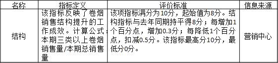 表3-7 某公司對分公司的考核指標“結構”
名稱	指標定義	評價標準	信息來源
結構	該指標反映了卷煙銷售結構提升的工作成效。計算公式：本期三類以上卷煙銷售量/本期總銷售量	該項指標滿分為10分，起始值為8分。結構指標與去年同期持平得8分；每增加1個百分點，增加0.3分；每降低1個百分點，扣減0.5分。該指標最高分10分，最低分0分。
	營銷中心
