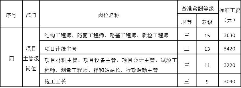 表4-12 項目主管級崗位工資基準等級表