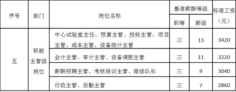 表4-13 職能主管級(jí)崗位工資基準(zhǔn)等級(jí)表