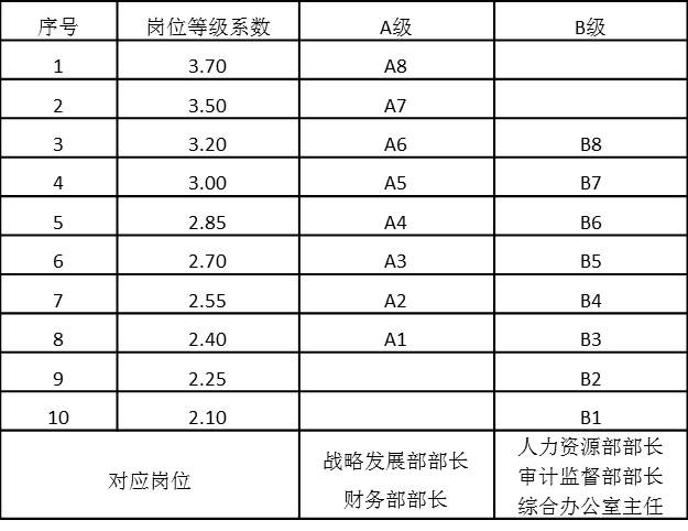 表4-17 總部中層管理序列崗位工資等級(jí)