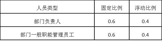 表4-19 各類員工崗位工資固定部分和浮動(dòng)部分比例