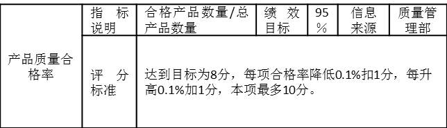 表2-7是某制造企業(yè)月度考核指標(biāo)“產(chǎn)品質(zhì)量合格率”