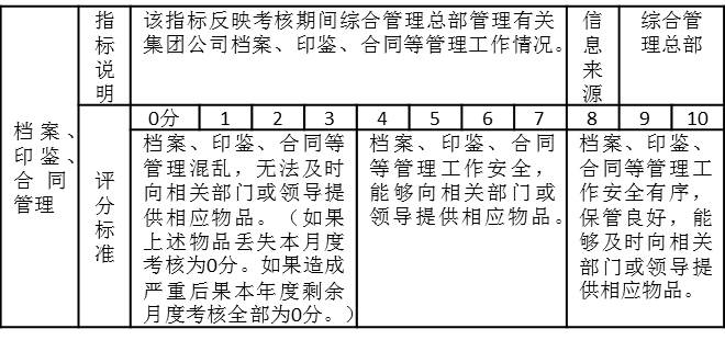 表2-10是某集團公司綜合管理部月度績效考核指標(biāo)“檔案、印鑒、合同管理”，有關(guān)指標(biāo)說明，信息來源、評分標(biāo)準(zhǔn)表中都有詳細的說明