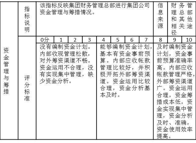 表2-11是某集團公司財務(wù)部月度績效考核指標(biāo)“資金管理與籌措”，有關(guān)指標(biāo)說明，信息來源、評分標(biāo)準(zhǔn)表中都有詳細的說明