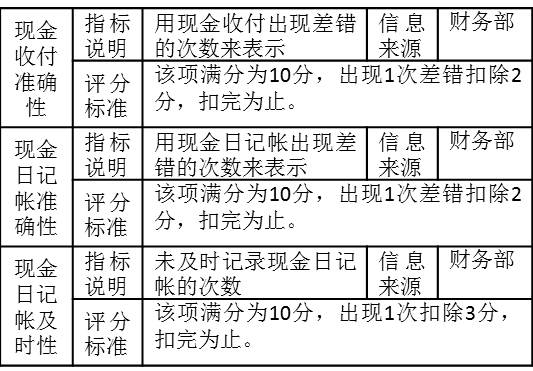 表2-13考核指標“現金收付準確性”、“現金日記帳準確性”