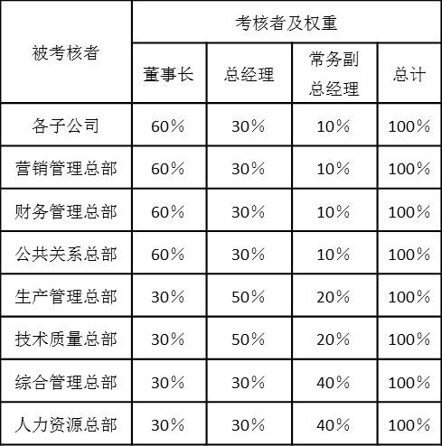 表2-14是某集團(tuán)公司董事長、總經(jīng)理、常務(wù)副總經(jīng)理對(duì)總部各個(gè)部門關(guān)鍵業(yè)績指標(biāo)考核權(quán)重以及對(duì)總部各總監(jiān)、各子公司總經(jīng)理能力態(tài)度指標(biāo)考核權(quán)重