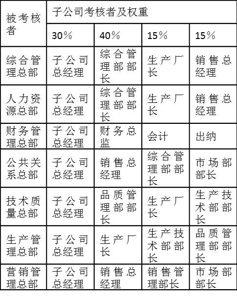  表2-15是某集團(tuán)公司子公司相應(yīng)崗位對(duì)總部部門的滿意度考核權(quán)重分配