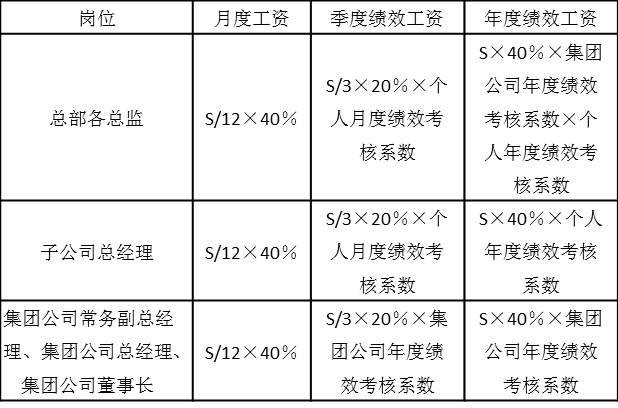 表2-16 年薪發(fā)放結(jié)構(gòu)和方式