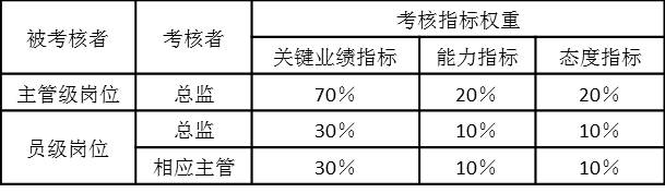表2-19 月度績(jī)效考核