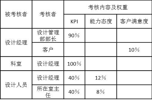 設(shè)計項目人員考核內(nèi)容和權(quán)重如