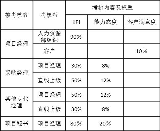 總包項目人員考核內(nèi)容和權(quán)重如