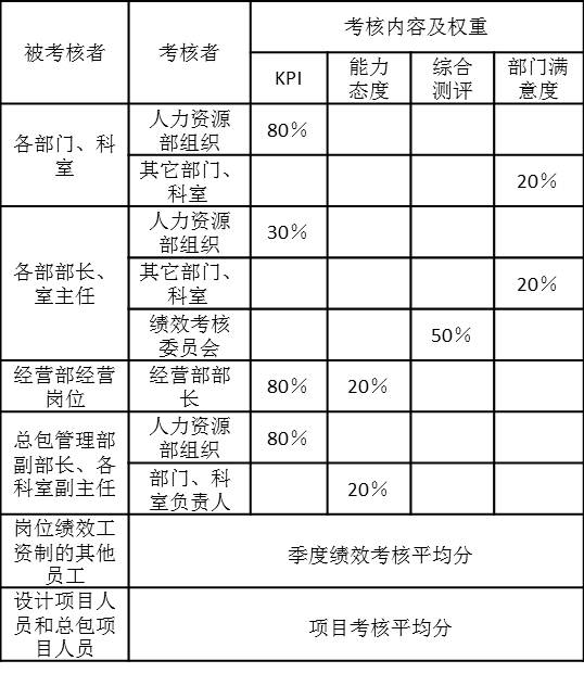 年度績效考核內(nèi)容和權重如
