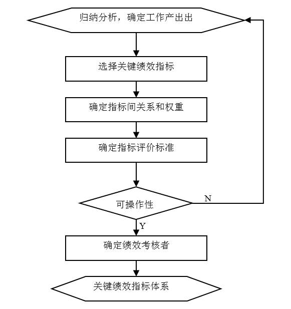 圖3-1 建立關(guān)鍵業(yè)績指標(biāo)體系經(jīng)過如下幾個(gè)步驟 