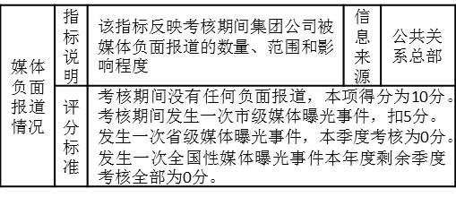 表3-10 對某集團(tuán)公司公共關(guān)系總部的考核指標(biāo)“媒體負(fù)面報道情況”