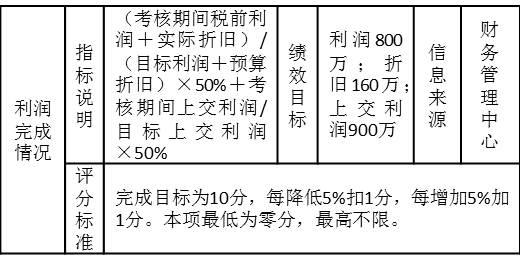 表3-12 某集團(tuán)公司對全資子公司的考核指標(biāo)“利潤完成情況”