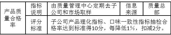 表3-15 考核指標(biāo)“產(chǎn)品質(zhì)量合格率”