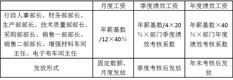 表5-3 月度固定工資、季度績效工資和年度績效工資所占比例以及發放