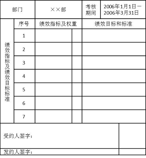 表5-6 ××部2006年第一季度績(jī)效計(jì)劃