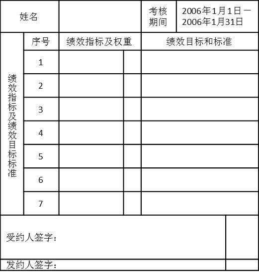 表5-7 ××部門××崗位2006年第一月份績(jī)效計(jì)劃