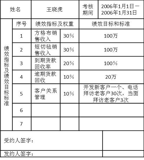 表5-12銷售一部銷售業務員2006年1份績效計劃
