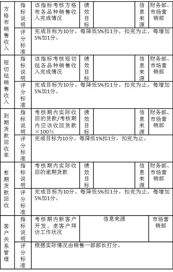表5-14銷(xiāo)售一部業(yè)務(wù)員績(jī)效考核注釋表