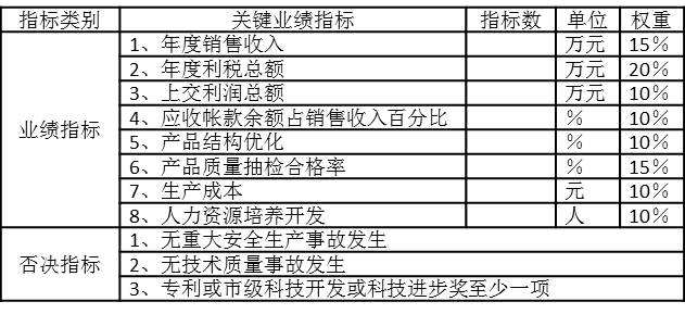 PJ集團子公司年度業績合同2