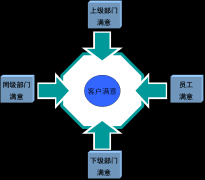 績效管理咨詢滿意度模型